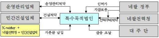 ↑'어퍼모디A 수력발전소' 사업구도.