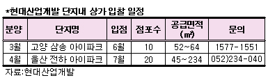 현대산업, 고양삼송·울산전하 단지내상가 분양