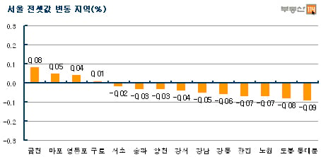 "전셋집 매물, 먼지만 쌓이네"…서울 전셋값 4주째 ↓