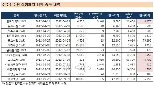 금호타이어BW 행사시한 임박..지금 투자할까?