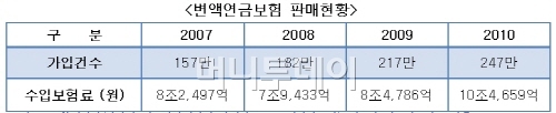 '믿었던' 변액연금보험 수익률 "이럴수가…"