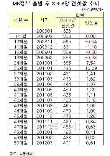 "MB정부 50개월中 46개월 전셋값 올랐다"