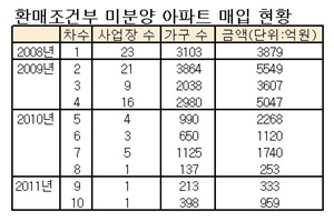 '땡처리'만도 못한 환매조건부 미분양 매입