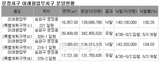 SH공사, 문정지구 미래형용지 2필지 분양