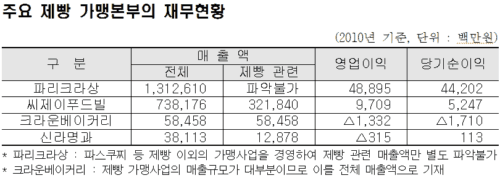 파리바게트·뚜레쥬르, 500m내 신규출점 금지