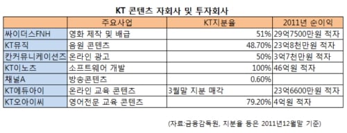 KT 콘텐츠 줄줄이 적자…이 회장의 장밋빛 '세일즈'?