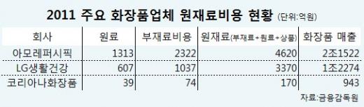 '알맹이'의 약 2배… 화장품 포장비의 진실