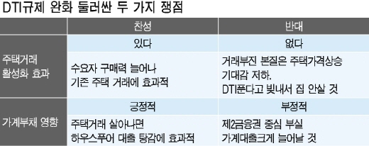 재점화된 DTI 딜레마…'수요촉진vs부채위험'