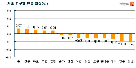 "전세 찾는 사람이 없네"… 서울 전셋값 6주째 '뚝'