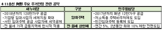 與野 '서민주거안정' 한목소리, 임대사업 해볼까