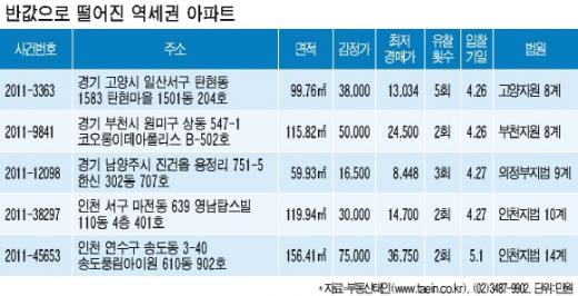 대중교통 우수한 수도권 '반값아파트' 눈길