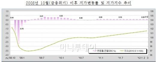 세종시 들썩, 연기군 땅값 상승률 '톱'