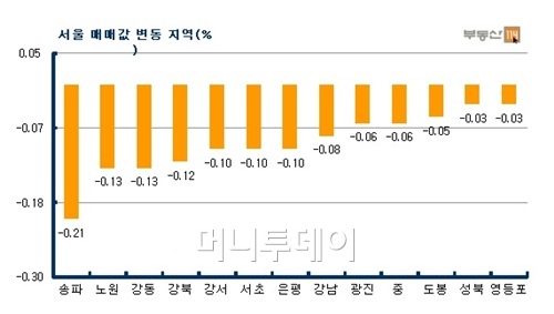 거래활성화 대책 기대無? 서울 아파트값 18주째↓