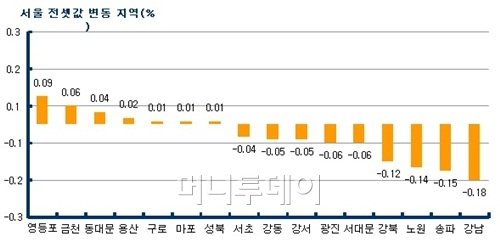 본격 이사 비수기···서울 아파트 전셋값 7주 연속↓