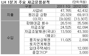 이지송式 개혁 성공…LH, 2년반 만에 정상화