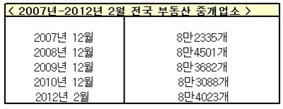 부동산 거래 줄었다는데…중개업소는 되레 늘어?