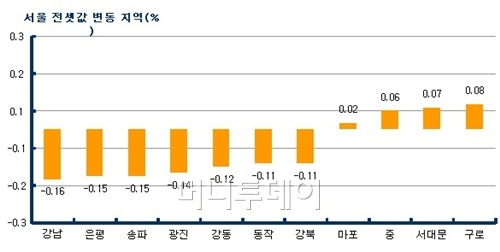 전세 수요 뜸해···서울 아파트 전셋값 0.06%↓