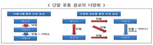 해외서 구입한 휴대폰으로 이통사 골라 쓴다