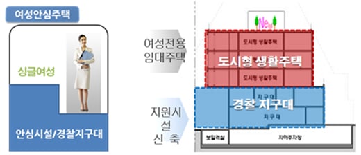 ↑서울시 공공원룸주택 디자인 대학생 공모전 여성안심주택 디자인 개념도. ⓒ사진제공=서울시