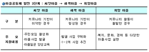 "주민이 주도하는 '마을공동체'로 '사람가치' 회복"