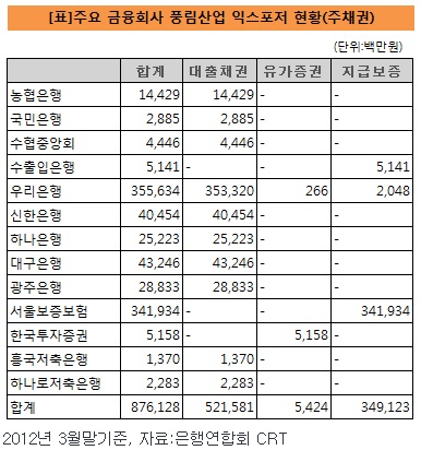 [더벨]풍림산업 법정관리, 금융권 파장은?