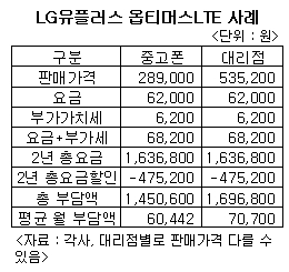 '자급제 중고폰'이면 월 2만원 이상 절약한다