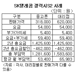 '자급제 중고폰'이면 월 2만원 이상 절약한다