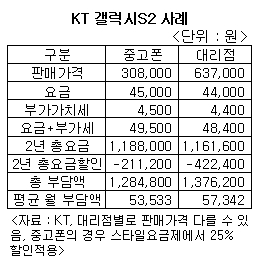 '자급제 중고폰'이면 월 2만원 이상 절약한다