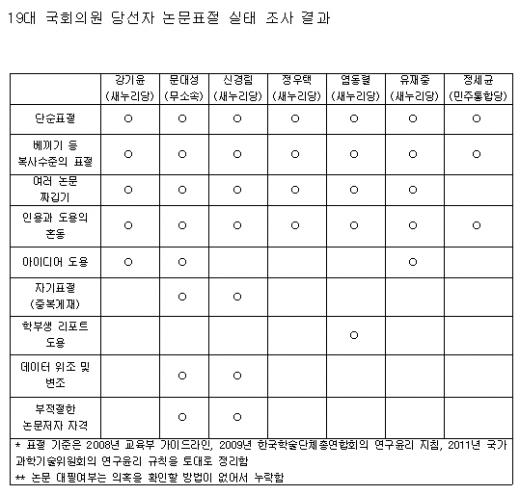 문대성 다른 논문도 표절