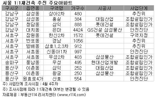 정부 재건축정책, 서울시와 또 '충돌'