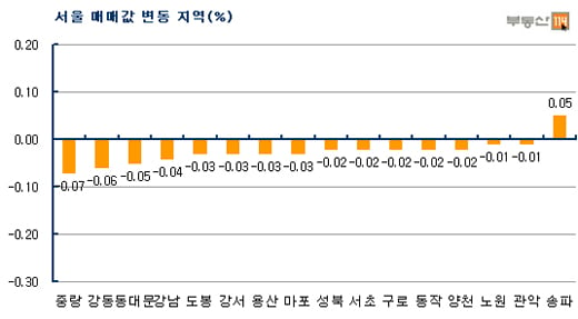 "5·10대책 약발없었다"…서울아파트값 21주째 하락