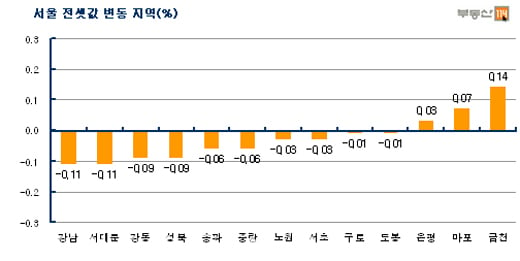 "싼 소형만 찾아요"…서울 전셋값 10주째 '뚝'