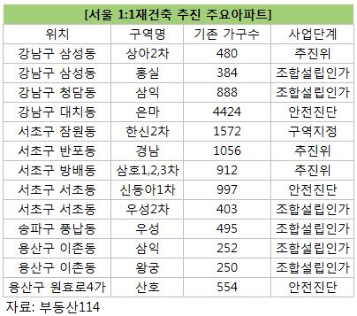 급조한 '5·10대책'…엉터리 재건축정책