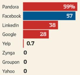 주요 인터넷 기업들의 IPO 당시 기존 투자자 지분 매각 비율(출처: 월스트리트저널)