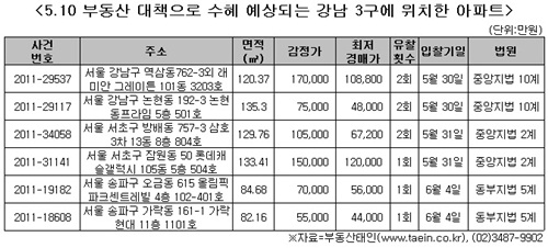 "5·10대책 수혜 '강남3구 아파트' 골라볼까"