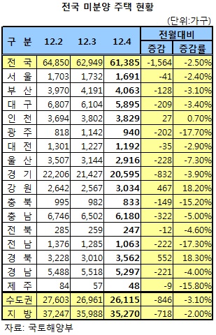 전국 미분양주택 6.1만가구…6년만에 최저치