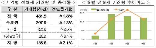 전셋값 안정세…4월 거래량 전년 수준 유지