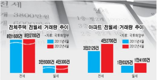 신혼집 월세 170만원 부담에 "보증금 좀…"