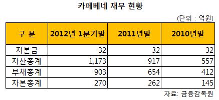 [더벨]카페베네 IPO, 내년으로 연기...성장 정체