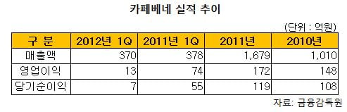 [더벨]카페베네 IPO, 내년으로 연기...성장 정체