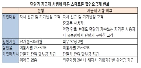 [단독]스마트폰, 통신사 갈아타기 어려워진다