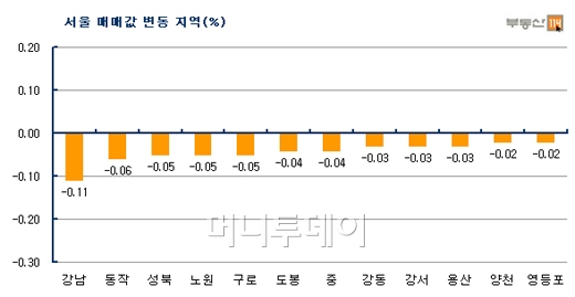 5.10대책 보름 지났지만 아파트값 여전히 하락