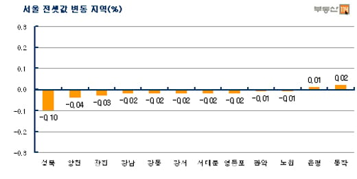 "윤달 끝 미뤘던 이사해 볼까?"…서울 전셋값 하락세 주춤