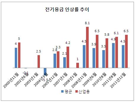 ‘값싼 전기’ 시대 끝···재계 에너지 다이어트