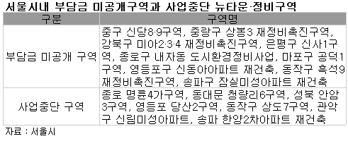 서울 뉴타운·재개발 무더기 사업중단 '예고'