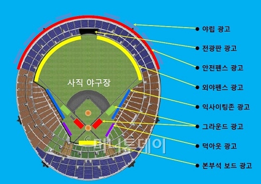 부산 사직구장 주요 광고 사이트