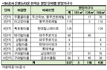 이종수式 은평뉴타운 해법 "1억 할인"