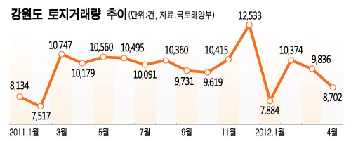 기획부동산 떠난 평창…땅값만 더 떨어졌다