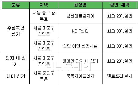 상가를 무상으로 빌려드려요... 렌트프리(무상임대) 늘어