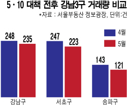 강남 부동산규제 확 풀었더니, 한달후 집값…